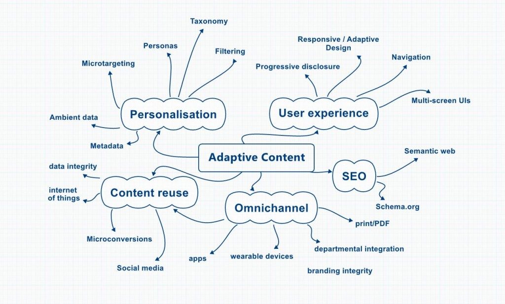 Adaptive content diagram image.